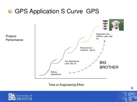 Global Positioning System (GPS)