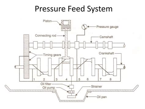 Lubrication system for an automobile | PPT