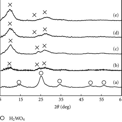 Xrd Patterns Of As Prepared Samples At Various Nh 3 W Mole Ratios A