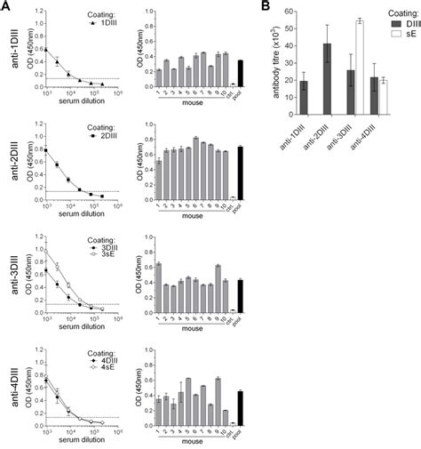 Antibody responses by conformational ELISA. (A) ELISA reactivity of ...