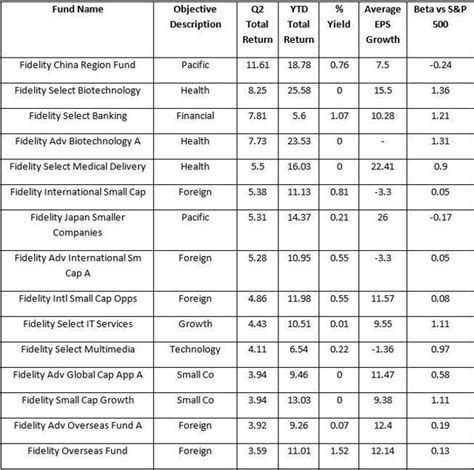 Best Performing Fidelity Mutual Funds Of Q2 2015 | Seeking Alpha