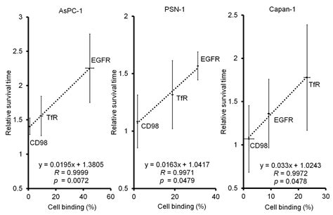 Ijms Free Full Text In Vitro Tumor Cell Binding Assay To Select High Binding Antibody And