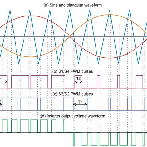 Pwm Strategy A Sine And Triangular Waveform B S S Pwm Pulses C