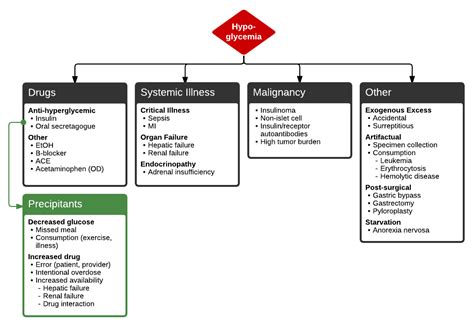 File Hypoglycemia Differential Diagnosis Png WikEM