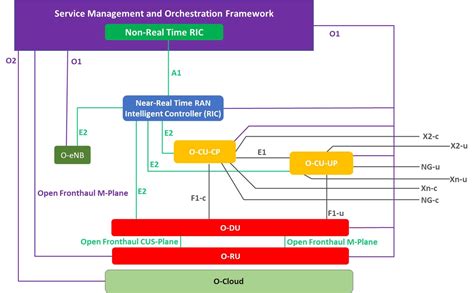 ric leverage aiml  improve user experience spirent