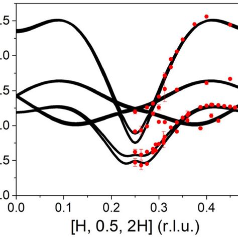 Spin Wave Excitation Spectrum Along 0 25 K 0 5 Direction Through