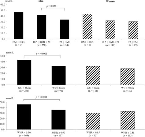 Comparison Of Early Morning Salivary Cortisol Levels Nmoll By Ncd