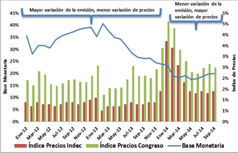 La Emisión Monetaria De Los últimos Tres Años No Explica La Inflación