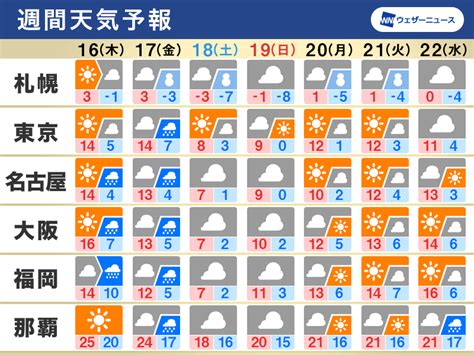 週間天気予報 週後半に広範囲で雨や雪 大雪のおそれも 12月16日木～22日水 ウェザーニュース