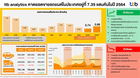 Ttb Analytics คาดยอดขายรถยนต์ปี64 หดตัวต่อ เหตุโควิดเดลต้ากำลังซื้อวูบ