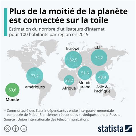 Graphique Plus De La Moiti De La Plan Te Est Connect E Sur La Toile