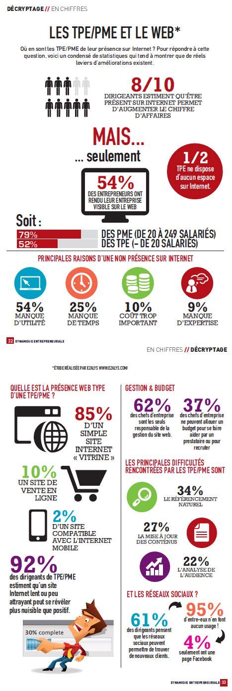 Les Tpe Et Pme Et Le Web Infographie Le Web Marketing Num Rique