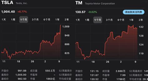 特斯拉股价美股美股特斯拉特斯拉股价大山谷图库