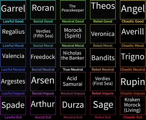 Arcane Adventuresreborn 5x5 Alignment Chart Fandom