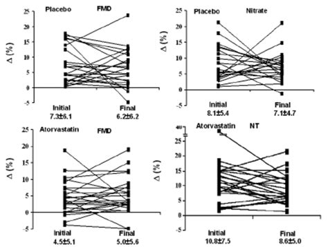 Flow Mediated Dilation Fmd And Nitrate Dilation At Pre And