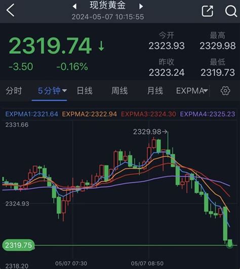 黃金突然跳水！金價短線急跌逾10美元 中東停火談判傳重磅消息 Fxstreet首席分析師黃金技術前景分析