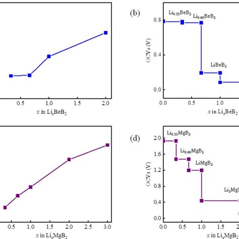 A Adsorption Energies With The Increase Of Li Concentration On The