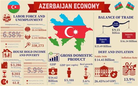 Premium Vector Azerbaijan Economy Infographic Economic Statistics