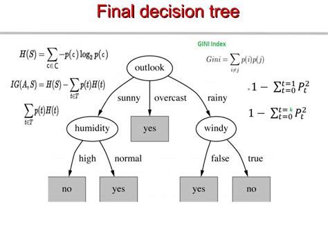 Data Scientist Ml Decision Tree Algorithm And Code Using Python