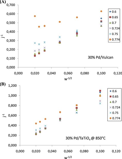 E Koutecky Levich Plots For Pd Vulcan A And Pd Ta Ti