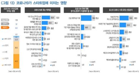 경기도 스타트업 84 “코로나19로 힘들다”기업 성장단계별 지원방안 제안