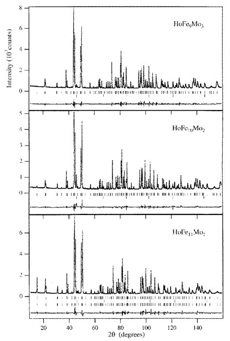 Experimental Dots And Calculated Lines Neutron Diffraction Diagrams