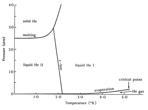 The Phase Diagram Of 4 He At Low Temperatures After London 67