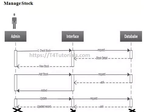 Sequence Diagrams Of Online Garment Shop Management System Project