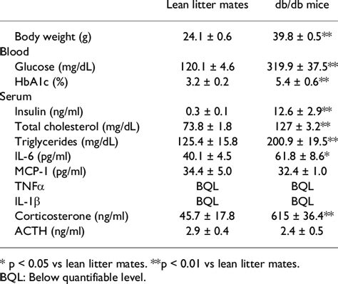 Phenotype of db/db mice | Download Table