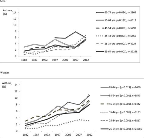 30 Year Trends In Asthma And The Trends In Relation To Hospitalization