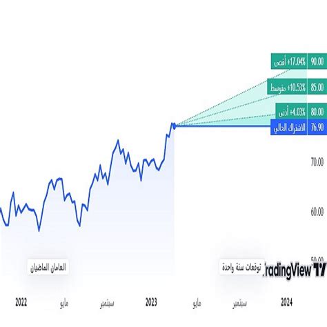 أرباح شركة ذيب تقفز بنسبة 536 بالمئة خلال عام 2022م أسواق ديلي