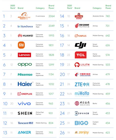 Google Kantar Launch Top Kantar Brandz Chinese Global Brand