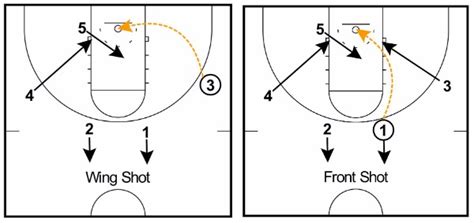 4 Out 1 In Motion Offense Complete Coaching Guide