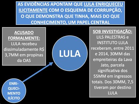 Conheça o powerpoint usado pelo Ministério Público contra Lula