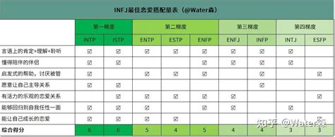 Infj的最佳伴侣搭配是infj？ 知乎