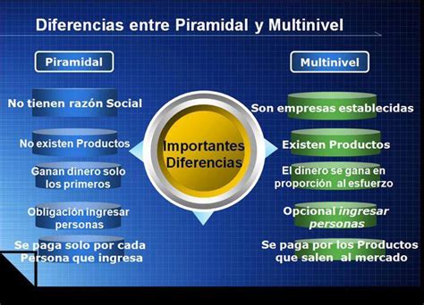 Aclarando Conceptos Piramide Multinivel