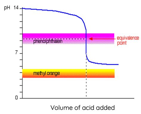 Titration Curve Buffer Region