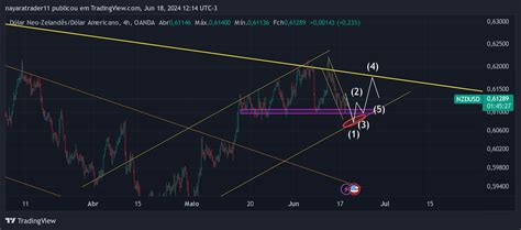 OANDA NZDUSD Chart Image By Nayaratrader11 TradingView