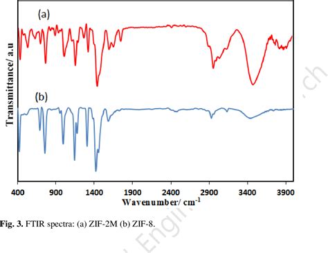 Figure From Dual Metal Zeolitic Imidazolate Frameworks As An