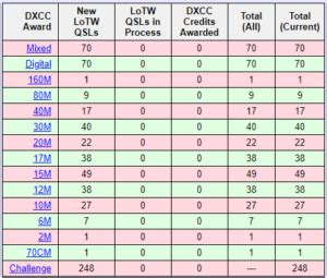 617 DXCC状況 Passport for Amateur Radio World