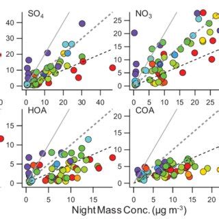 Diurnal Profiles Of Nr Pm Species Oa Components And Meteorological