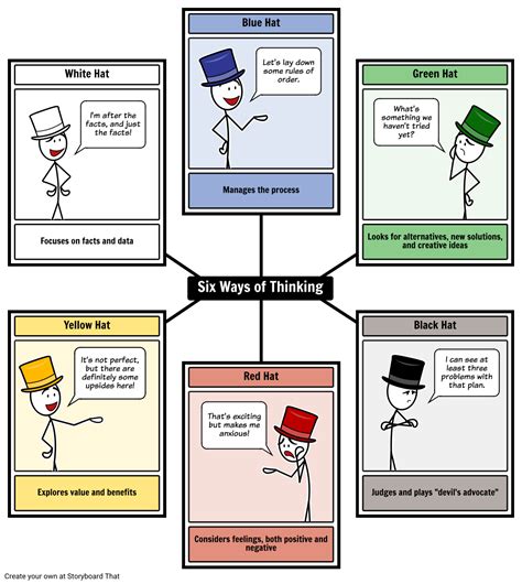 Promoting Critical Thinking With The Six Thinking Hats Applied To