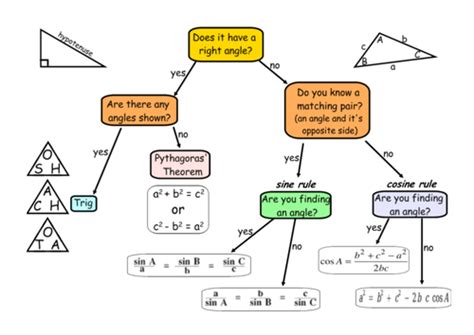 Trigonometry And Pythagoras Which Formulae To Use Flowchart Teaching