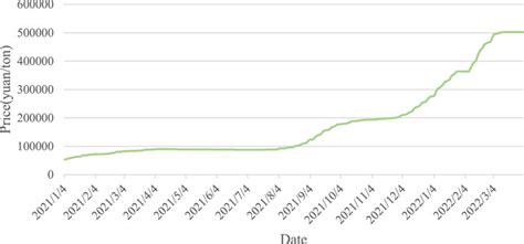 Frontiers Improving Chinas Global Lithium Resource Development Capacity