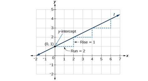 Graph linear functions | College Algebra