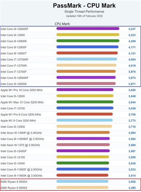 Amd Ryzen 9 5950x Tops Passmark39s Singlethreaded Chart