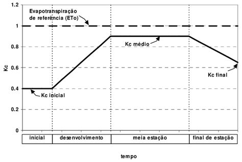 Curva Do Coeficiente Cultural Definida A Partir Dos Valores De Kc