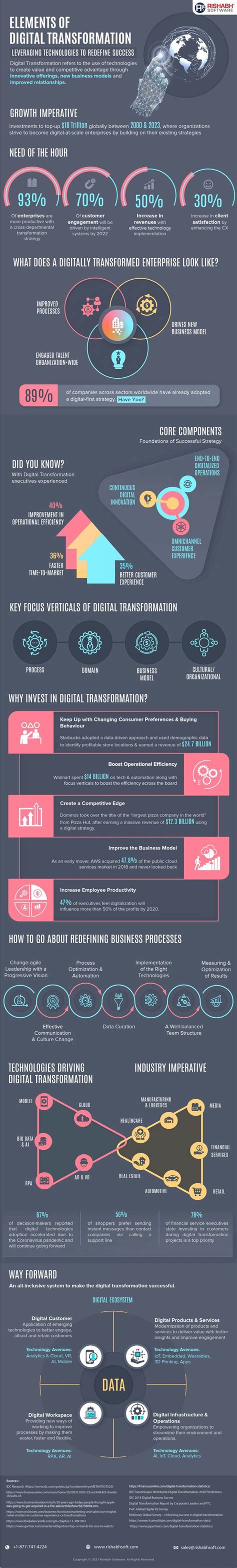 Know What Is Digital Transformation Why It Matters And How Digital Transformation Components Are