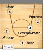 Posições no Basquetebol O Basquetebol