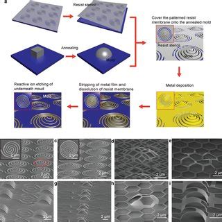 Fabricating D Metastructures By Simultaneous Modulation Of Flexible